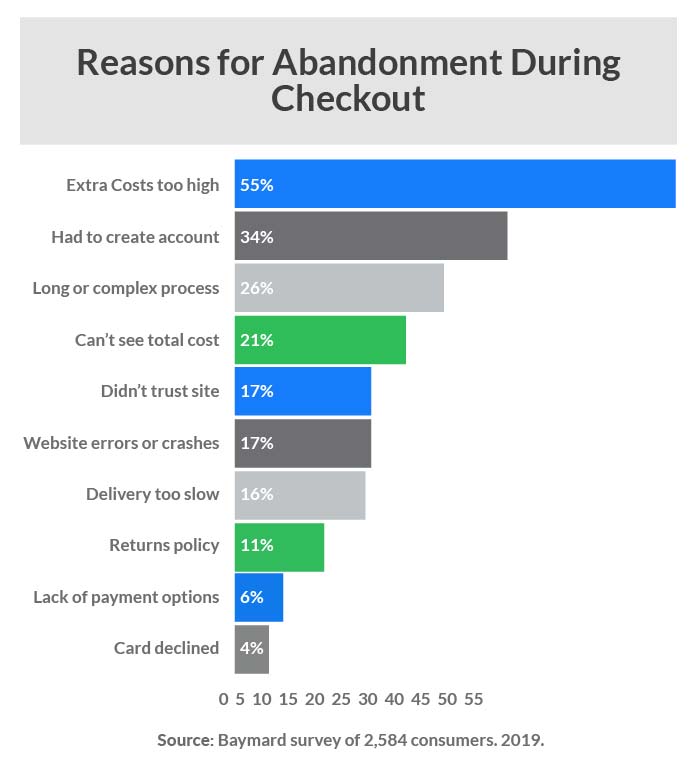 checkout chart